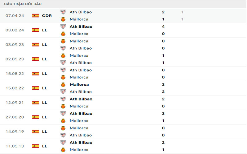 3 lich su doi dau mal vs atb Lịch sử đối đầu Mallorca vs Ath Bilbao